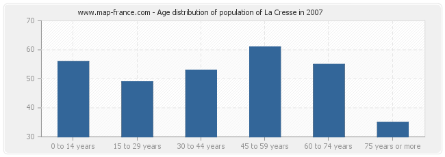 Age distribution of population of La Cresse in 2007